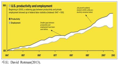 미국의 생산성과 취업자 수