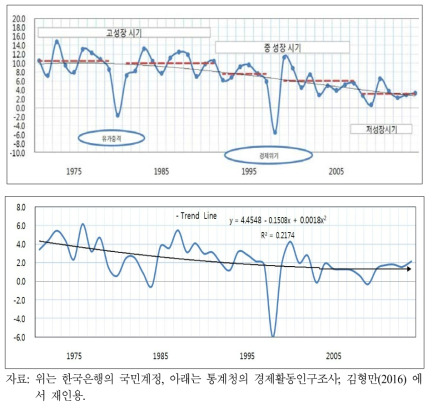 새로운 환경의 낮은 성장률과 고용률 동반