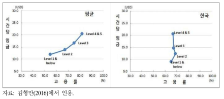 숙련 수준별 고용률과 임금의 국제비교