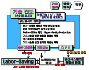 기술 진보와 생산방식의 변화