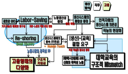 기술 진보에 따른 직무 환경의 변화