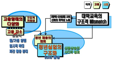 대학교육의 구조적 Mismatch와 청년실업