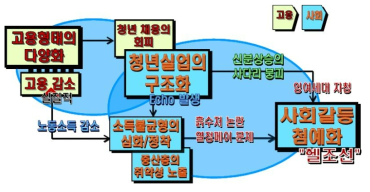 기술 진보에 따른 영향의 사회적 파급