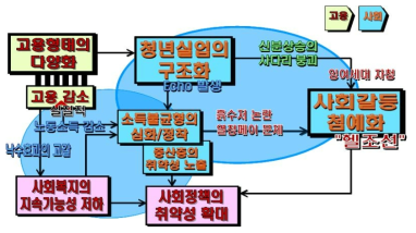 사회복지의 구조적 한계