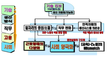 기술 진보 영향의 파급 경로