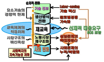 적응지체의 발생 가능성