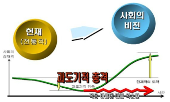 구조적인 변화와 Down-shooting