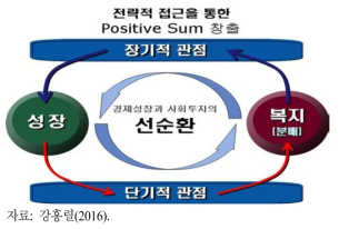 성장과 복지의 선순환 구도