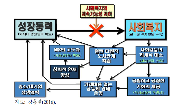 성장과 복지 사이 선택의 핵심 기제 구도