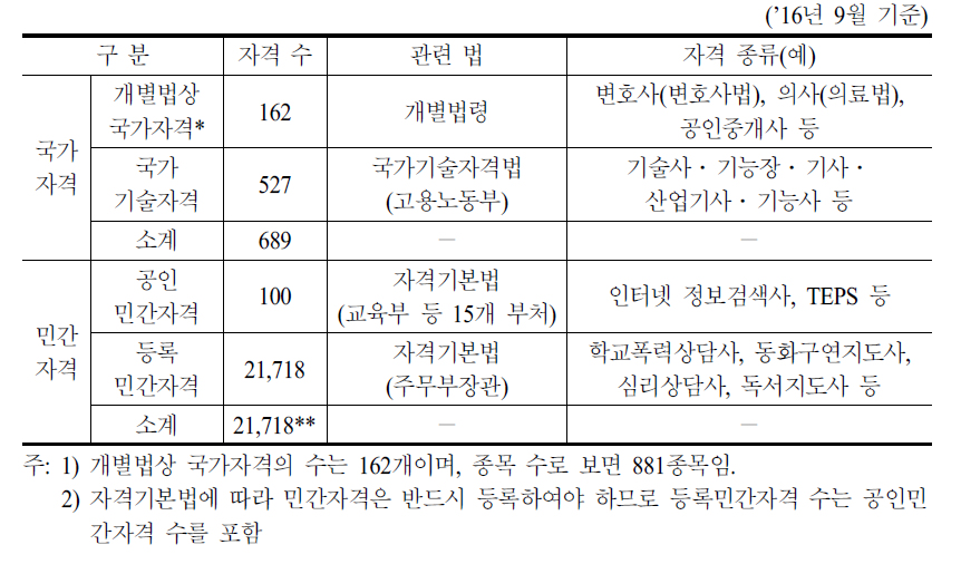 자격 종목 현황