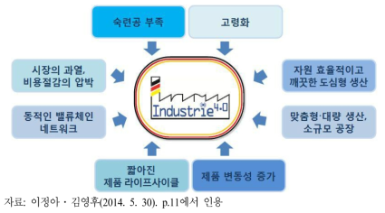 산업4.0을 촉진하는 환경 요인