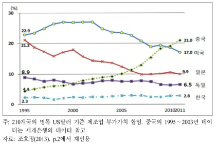 전 세계 제조업 부가가치 중 국가별 비중