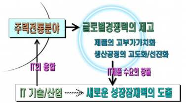 전통 산업의 혁신과 산업-IT 융합