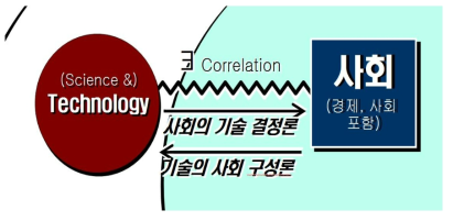 기술과 사회의 상관관계