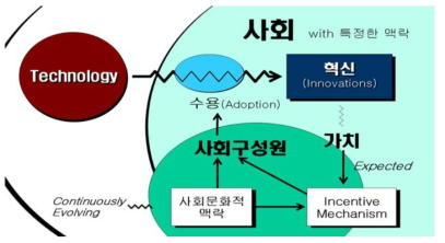 기술의 수용을 통한 혁신의 진행