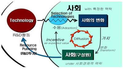 경제․사회적 맥락과 수용에 따른 기술 투자