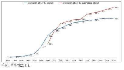 한국의 인터넷 이용자 비율(1994∼2009)