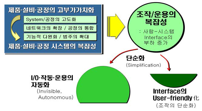 제품 · 설비 프로세스(공정)의 복잡성과 자율성