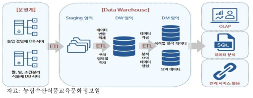 데이터 마트 구축 관련 시스템 흐름도(2단계)