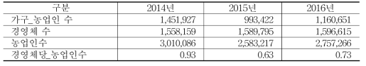 가구농업인 수, 경영체당 농업인수(2014∼2016)