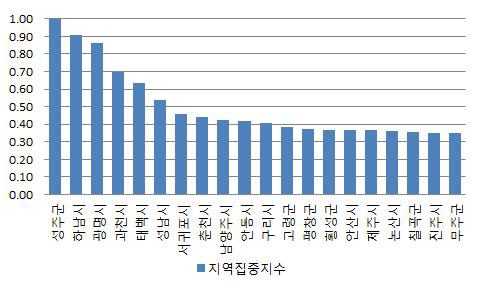 시·군별 지역집중 지표 산출 결과(상위 20위)