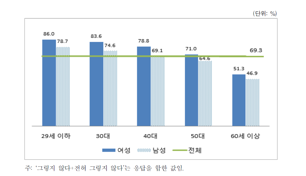 친밀한 관계에서 남성 주도성에 대한 인식(성별･연령별)