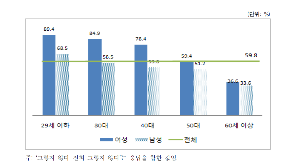 강한 남성성 수용에 대한 인식(성별･연령별)