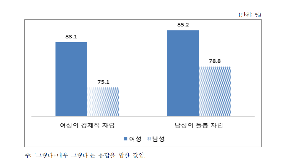 경제적 역할과 돌봄 역할에 대한 성별위계