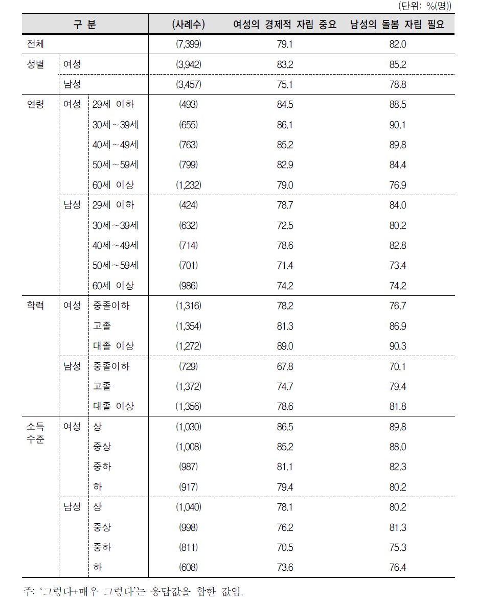 경제적 역할과 돌봄 역할에 대한 성별 위계