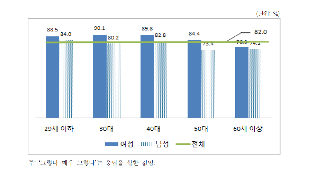 남성의 돌봄 자립에 대한 인식(성별･연령별)