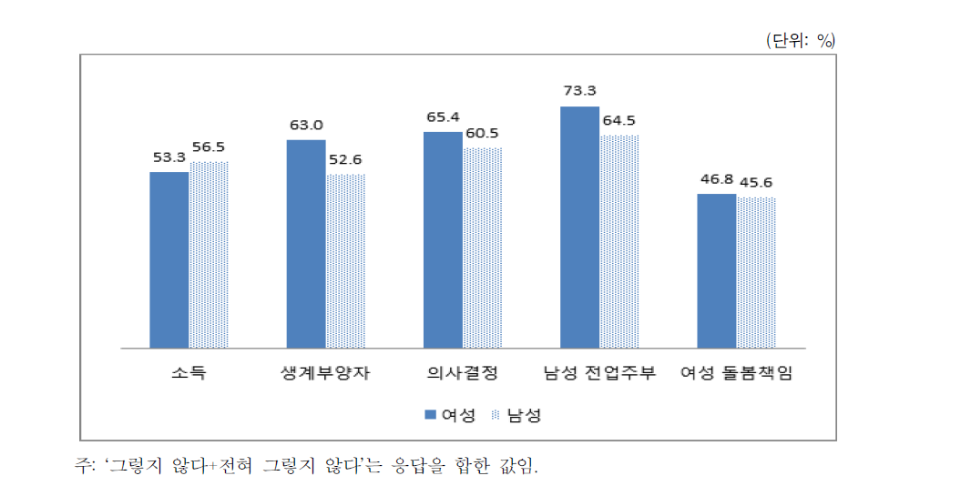 가정 내 성 역할 분리 태도