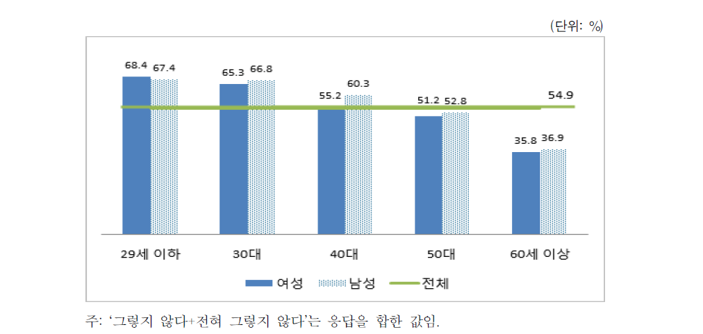 가정 내 소득에 대한 인식(성별･연령별)