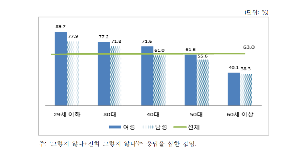 의사결정권한에 대한 인식(성별･연령별)