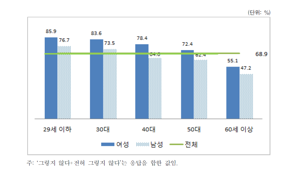 남성 전업주부에 대한 인식(성별･연령별)