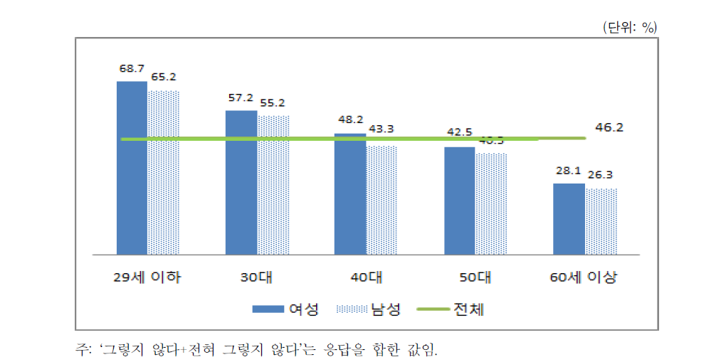 여성 돌봄 책임에 대한 인식(성별･연령별)