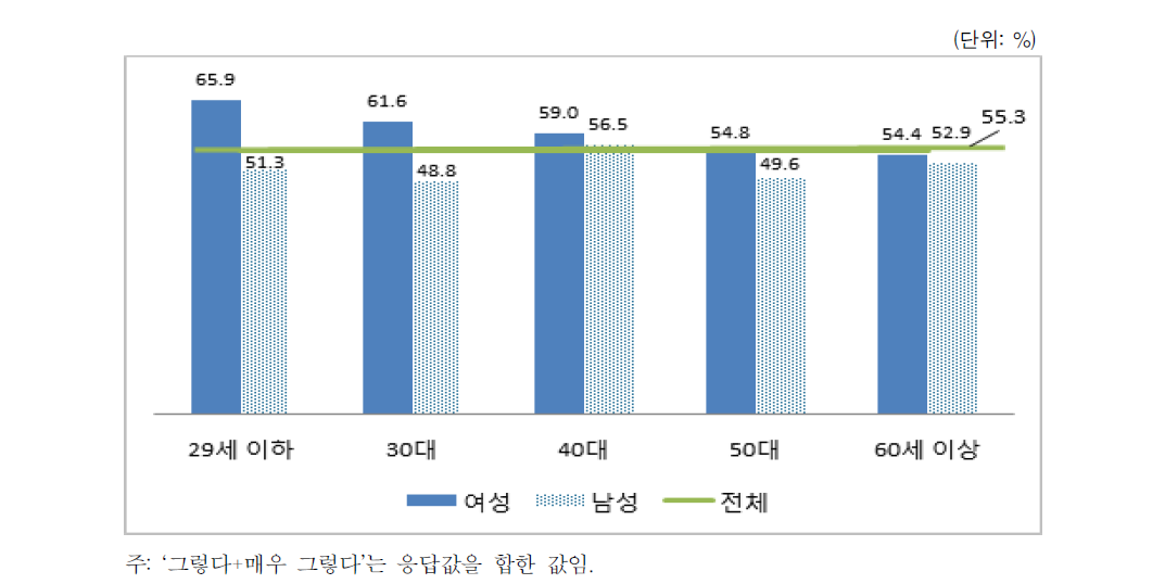 성별 직종분리(남초직종) 완화에 대한 인식(성별･연령별)