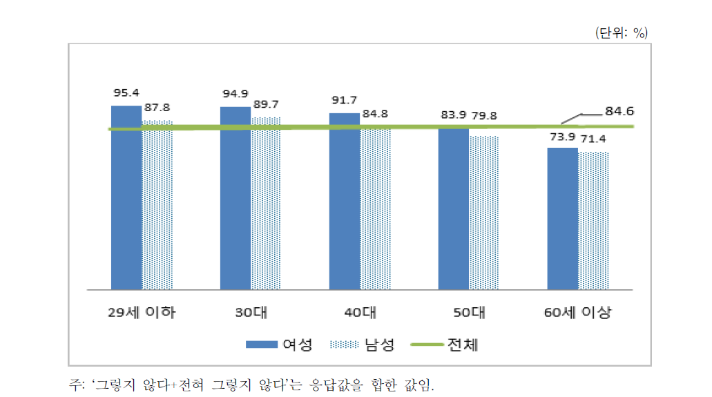 여성우선 감원에 대한 인식(성별･연령별)