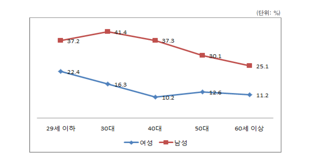 배우자의 경제사회적 조건은 문제되지 않음