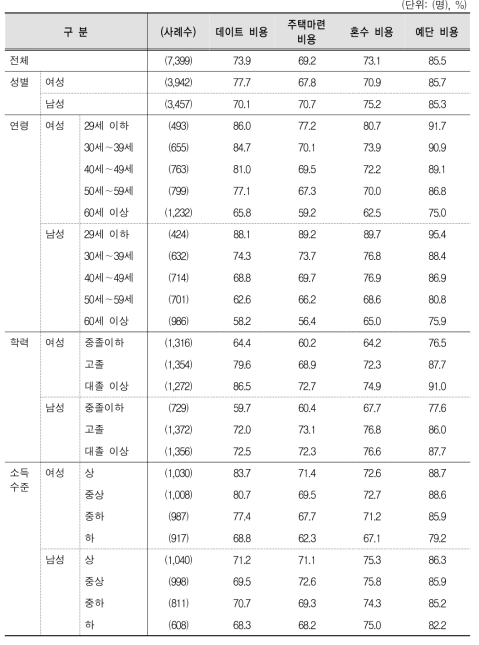 혼인 시 비용의 균등 부담