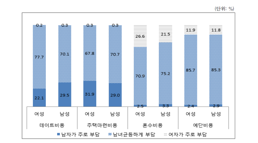 데이트/혼인 비용 부담 방법