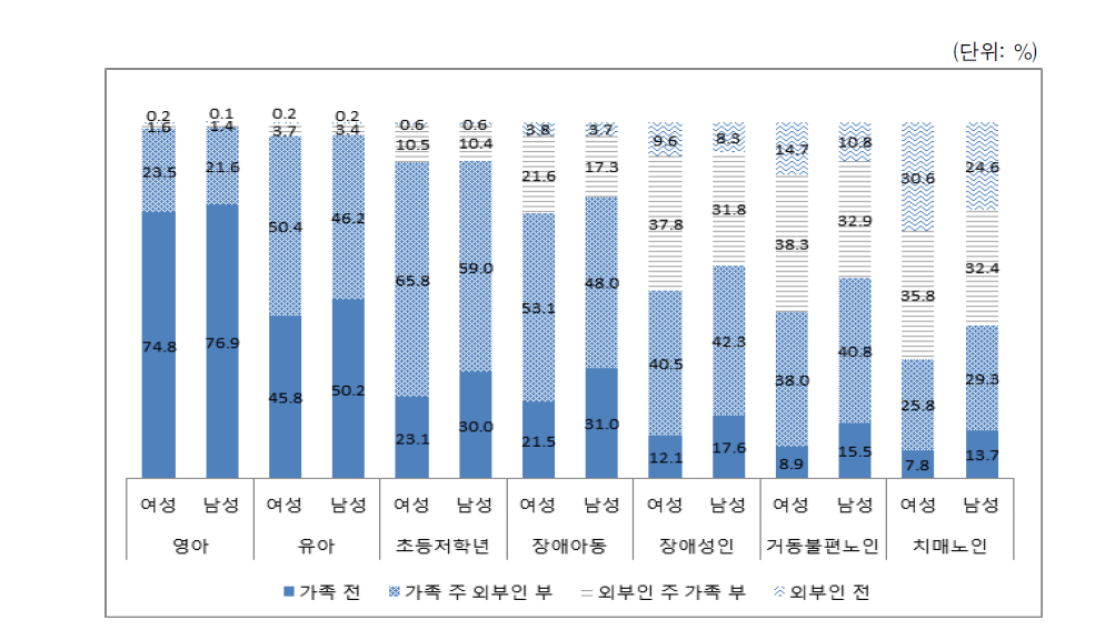 희망하는 돌봄 주체