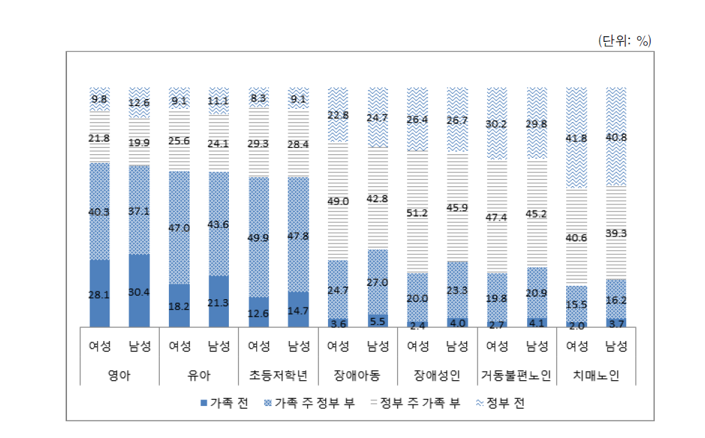 희망하는 돌봄 비용 부담