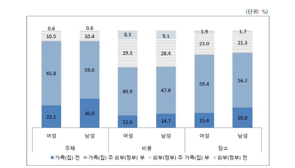 희망하는 돌봄 방법 - 초등 저학년