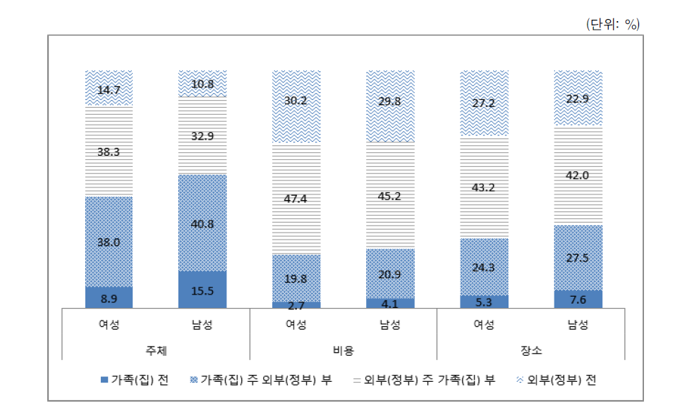 희망하는 돌봄 방법 - 거동불편노인