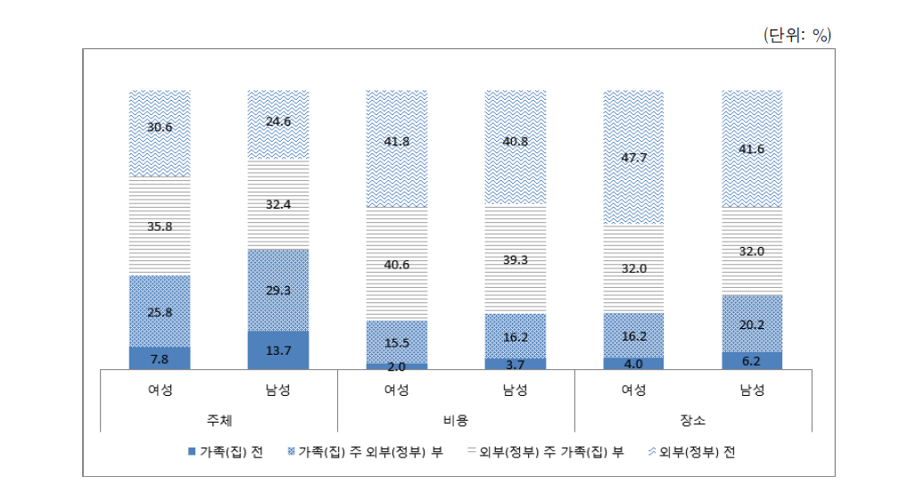 희망하는 돌봄 방법 - 치매노인