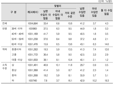 부부 간 수입 수준