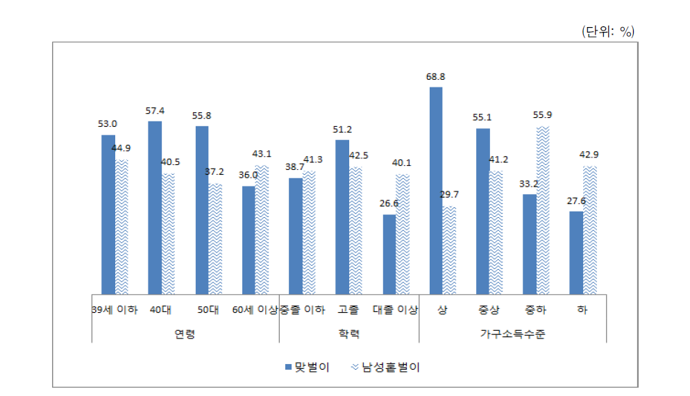 맞벌이와 남성 홑벌이 가구