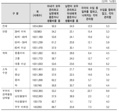 부부 간 수입 관리방법