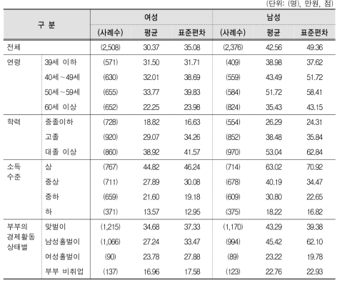 자신을 위해 지출할 수 있는 돈