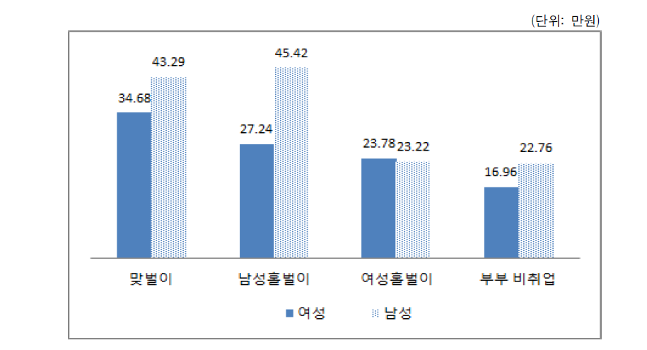 자신을 위해 지출할 수 있는 돈